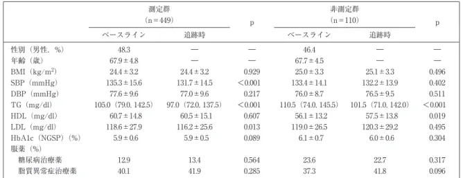 表 2 家庭血圧測定の有無と臨床指標の変化 測定群 （n＝449） p 非測定群 （n＝110） p ベースライン 追跡時 ベースライン 追跡時 性別（男性，%） 48.3 ― ― 46.4 ― ― 年齢（歳） 67.9±4.8 ― ― 67.7±4.5 ― ― BMI（kg/m 2 ） 24.4±3.2 24.4±3.2 0.929 25.0±3.3 25.1±3.3 0.496 SBP（mmHg） 135.3±15.6 131.7±14.5 ＜0.001 133.4±14.1 132.2±13.9 0.