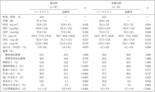 表 4 生活習慣改善群における家庭血圧測定の有無と臨床指標および生活習慣の変化 測定群 （n＝87） p 非測定群 （n＝24） p ベースライン 追跡時 ベースライン 追跡時 性別（男性，%） 44.8 ― ― 33.3 ― ― 年齢（歳） 67.4±5.0 ― ― 65.9±4.6 ― ― BMI（kg/m 2 ） 23.8±2.9 23.9±2.9 0.456 25.4±3.5 25.5±3.2 0.564 SBP（mmHg） 136.8±15.6 131.3±14.0 ＜0.001 133.3±12