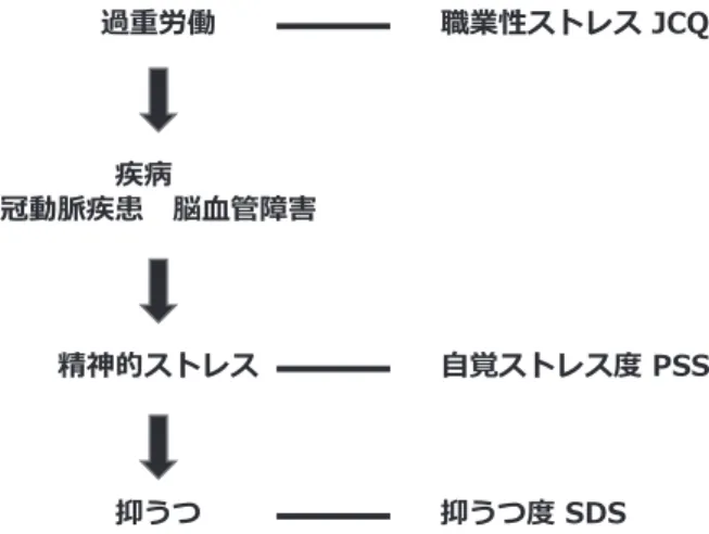 図 1 過重労働から抑うつを呈する過程ૌ੎ௌ௮ႈ୰་৿ဿႈ೩ ౼ഷଵ௽૩ಖઋ৓५ॺঞ५೪अण ૙঵ਙ५ॺঞ५ -&amp;4ঽಁ५ॺঞ५২ 366೪अण২ 6'6 表 1 各群の危険因子罹患率 冠動脈疾患 入院 脳血管障害入院 冠動脈疾患外来 脳血管障害外来 ドック受診者 年齢 58.3±8.4 59.3±12.0 60.4±9.0 57.1±7.1 54.9±8.1 性別 73/4 29/15 64/6 42/23 185/41 高血圧（%） 46.8 54.5 58.6 50.8 27.9 糖尿病（%）