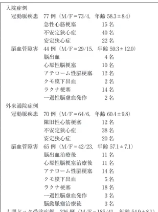 図 2 各群の JCQ，PSS，SDS 01020304050ਕؔχρέץಊຼ࣮׳೘Ӆץಊຼ࣮׳֐པ೶݄؇্֒֐པ೶݄؇্֒೘ӅJCQ(%) 01020304050 ਕؔχρέ ץಊຼ࣮׳೘Ӆ ץಊຼ࣮׳֐པ ೶݄؇্֒֐པ೶݄؇্֒೘ӅSDS(%)020406080ਕؔχρέץಊຼ࣮׳೘Ӆץಊຼ࣮׳֐པ೶݄؇্֒֐པ೶݄؇্֒೘ӅPSS(%)表 2 各群の罹患脳心血管疾患の内訳入院症例 冠動脈疾患 77 例（M/F＝73/4，年齢 58.3±8.4）急性心筋梗塞 15 名不安定狭心症 40 名安定狭心症 