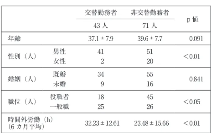 表 1 分析対象者の基本属性 交替勤務者 非交替勤務者 43 人 71 人 p 値 年齢 37.1±7.9 39.6±7.7 0.091 性別（人） 男性 41 51 ＜0.01 女性   2 20 婚姻（人） 既婚 34 55 0.841 未婚   9 16 職位（人） 役職者 18 45 ＜0.05 一般職 25 26 時間外労働（h） （6 カ月平均）   32.23±12.61   23.48±15.66 ＜0.01 Mann-Whitney 検定および χ2 検定 表 2 基本属性とストレス判定 