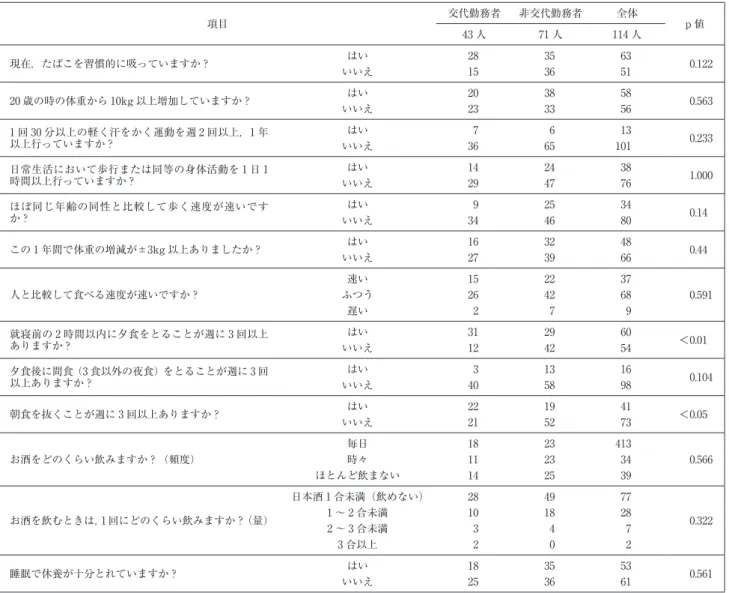 表 4 交替勤務の有無と生活習慣の比較 項目 交代勤務者 非交代勤務者 全体 43 人 71 人 114 人 p 値 現在，たばこを習慣的に吸っていますか？ はい 28 35 63 0.122 いいえ 15 36 51 20 歳の時の体重から 10kg 以上増加していますか？ はい 20 38 58 0.563 いいえ 23 33 56 1 回 30 分以上の軽く汗をかく運動を週 2 回以上，1 年 以上行っていますか？ はい 7 6 13 0.233 いいえ 36 65 101 日常生活において歩行または