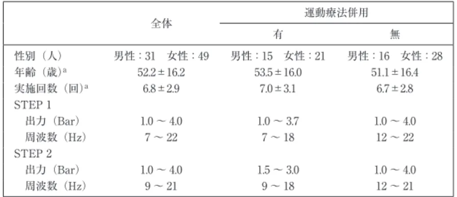 表 4 患者属性，RPW の実施回数，出力，周波数 全体 運動療法併用 有 無 性別（人） 男性：31 女性：49 男性：15 女性：21 男性：16 女性：28 年齢（歳）a 52.2±16.2 53.5±16.0 51.1±16.4 実施回数（回）a 6.8±2.9 7.0±3.1 6.7±2.8 STEP 1 出力（Bar） 1.0 〜 4.0 1.0 〜 3.7 1.0 〜 4.0 周波数（Hz） 7 〜 22 7 〜 18 12 〜 22 STEP 2 出力（Bar） 1.0 〜 4.0 1.5 