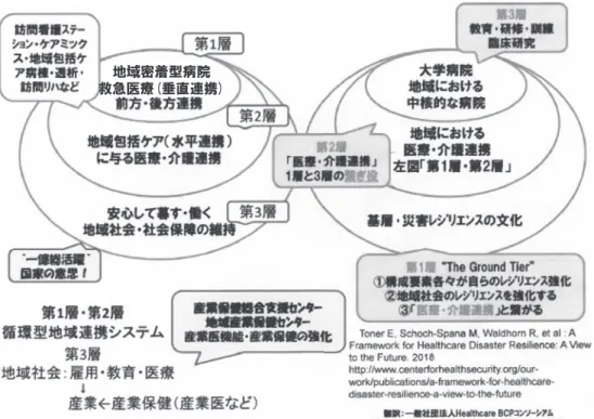 図 1 災害レジリエンス 3 層構造 8） （右）と地域における医療と介護に係る体系（左） れば，昨年 4 月と本年 4 月における総搬送患者数は夫々 57,900 人と 42,006 人で本年が減少していたにも拘らず， 搬送困難事案（選定回数 5 回以上）は 883 人と 3,063 人で 3.5 倍に大きく増加し，脳卒中（2.7 倍）や心疾患（2.5 倍）も言わば割を食らった ９） ．この状況に鑑みて，迅速な 検査法確立の必要性とともに，入院を要する同感染症患 者に優先的に対応する病院と，同感染症は入院