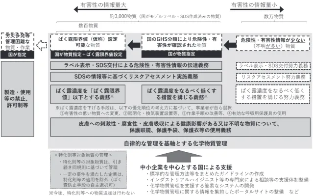 図 4 見直し後の化学物質規制の仕組み（自律的な管理を基軸とする規制）ͻ͚࿒ݸֆ஍ʤՀসʥઅఈՆ೵͵෼࣯ࠅ͹*+6෾ྪͶΓΕثݧ੓ʀ༙֒੓֮͗೟͠Ηͪ෼࣯ ثݧ੓ʀ༙֒੓৚ๅ͗ঙ͵͏ʤ෈໎͗ଡ͏ʥ෼࣯ϧϗϩනࣖʀ6'6ި෉ͶΓΖثݧ੓ʀ༙֒੓৚ๅ͹ఽୣٝແ༙֒੓͹৚ๅྖ୉༙֒੓͹৚ๅྖঘ6'6͹৚ๅ౵ͶخͰ͚ϨηέΠιηϟϱφࣰࢬٝແʽಝԿଉ౵ଲে෼࣯͹؇ཀྵʾʀಝԿଉ౵͹ଲে෼࣯ͺɼӀ͘କ͘ಋوଉͶخͰ͏ͱ؇ཀྵʀҲఈ͹གྷ݇Νຮͪͪ͢ةۂͺɼಝԿଉ౵͹న༽Νঈ֐ʤͻ͚࿒๹ࢯघஊ͹ࣙकમ୔ՆʥˠࠕޛɼಝԿଉ౵΃