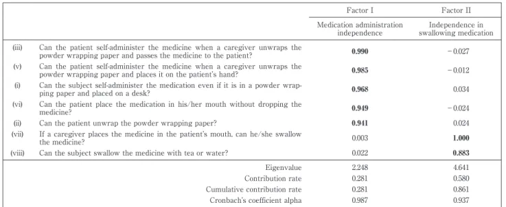 Table 3 Characteristics of medication independence in the medication-assisted process for patients with AD Factor I Factor II Medication administration  independence Independence in  swallowing medication (iii) Can  the  patient  self-administer  the  medi
