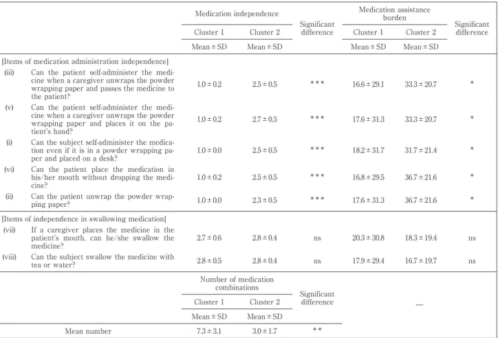 Table 5 Comparison of the degree of medication independence, medication assistance burden and number of medication combina- Table 5 Comparison of the degree of medication independence, medication assistance burden and number of medication combina-tions in 