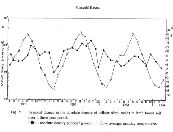 Fig. 1 Seasonal change in the absolute density of cellular slime molds in larch forest soil over a three year period.