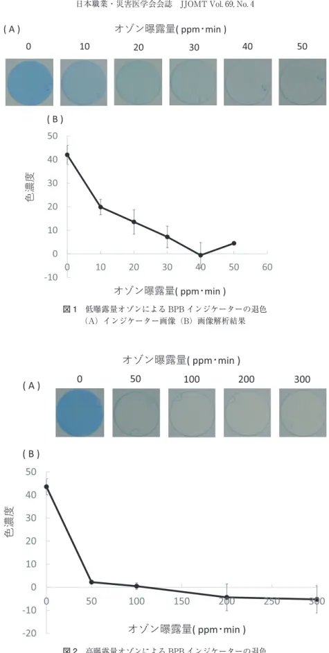 図 1 低曝露量オゾンによる BPB インジケーターの退色 （A）インジケーター画像（B）画像解析結果0102030 40 50-10010203040500102030405060( A )( B )Ψμϱര࿒ྖ( ppmōmin )Ψμϱര࿒ྖ( ppmōmin )৯ೳౕ 図 2 高曝露量オゾンによる BPB インジケーターの退色 （A）インジケーター画像（B）画像解析結果-20-1001020304050050100150200 250 300Ψμϱര࿒ྖ( ppmōmin )050100200300
