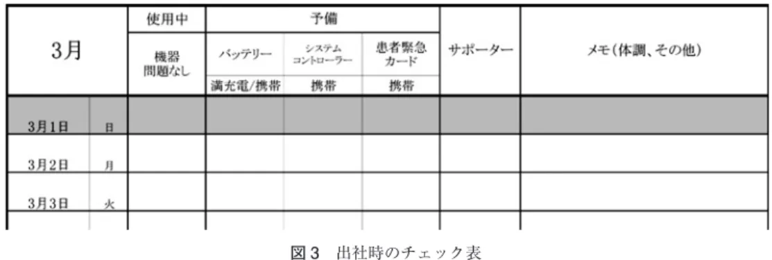 図 3 出社時のチェック表 毎日始業前にサポーターが予備バッテリーの充電状態等を確認している． 図 4 社内緊急時連絡先カード サポーター，実施/管理施設の連絡先が記載されており，社内で本 人が常に携帯している． ことが求められているため，その条件を満たす職場での 勤務とした．自身での自動車，バイク，自転車の運転は 禁忌であり，単独行動も避ける必要があることから，症 例 1 は家族が運転する自動車，症例 2 は家族が運転する 自動車もしくは家族付き添い下での鉄道，バスによる通 勤とした． （4）業務内容の検