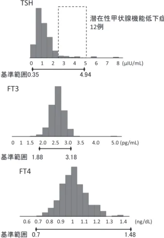 図 2 対象の甲状腺機能検査の分布と一般的な基準範囲 0      1      2      3      4      5      6      7      8  (ʅIU/mL)TSH ₯ᅾᛶ⏥≧⭢ᶵ⬟పୗ⑕12౛ᇶ‽⠊ᅖ㻜㻚㻟㻡㻌㻌㻌㻌㻌㻌㻌㻌㻌㻌㻌㻌㻌㻌㻌㻌㻌㻌㻌㻌㻠㻚㻥㻠FT40.6   0.7   0.8   0.9     1     1.1    1.2    1.3     1.4      (ng/dL)ᇶ‽⠊ᅖ 㻜㻚㻣㻌㻌㻌㻌㻌㻌㻌㻌㻌㻌㻌㻌㻌㻌㻌㻌㻌㻌㻌㻌㻌㻌㻌㻌㻌㻌㻌㻌㻌㻌㻌