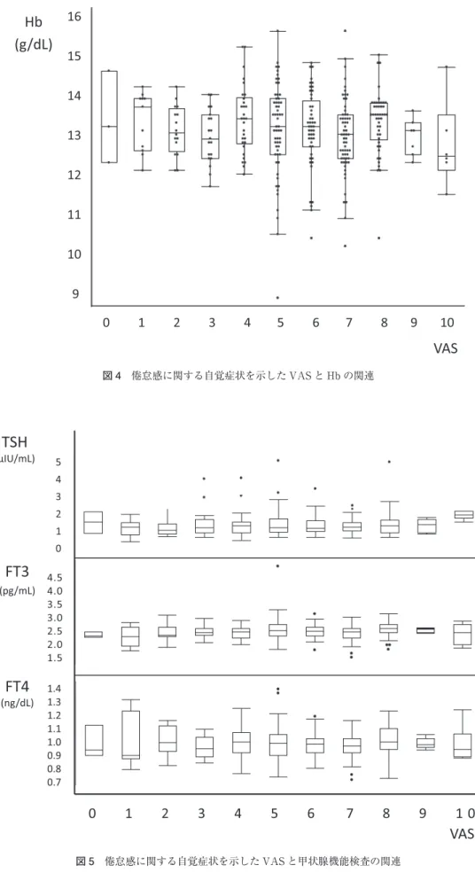 図 4 倦怠感に関する自覚症状を示した VAS と Hb の関連 01234567 8 9 10 VASHb(g/dL)161514131211109 図 5 倦怠感に関する自覚症状を示した VAS と甲状腺機能検査の関連 012345678 9 1 0VASTSH(ʅIU/mL)FT3(pg/mL)FT4(ng/dL)5432104.54.03.53.02.52.01.51.41.31.21.11.00.90.80.7  液検査を省略するだけでなく，甲状腺機能検査をも追加 する必要性があるものと思われる．
