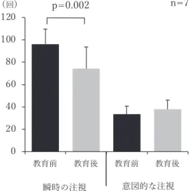 図 2 指定範囲の一部  図 3 注視時間別の合計注視回数（教育前後の比較） گү઴گүޛگү઴گүޛS ॢ࣎͹஭ࢻқਦద͵஭ࢻյQ  表 2 指定範囲の合計注視回数および合計注視時間（教育前後での比較） 指定範囲 合計注視回数（回） 合計注視時間（秒） 教育前 教育後 p 値 教育前 教育後 p 値 車椅子 56.0±6.0 52.1±10.6 0.87 27.0±4.0 26.7±5.1 0.87 移乗時の把持位置 44.6±7.5 38.0±10.6 p＜0.05 21.2±2.4 19.0±5.2 