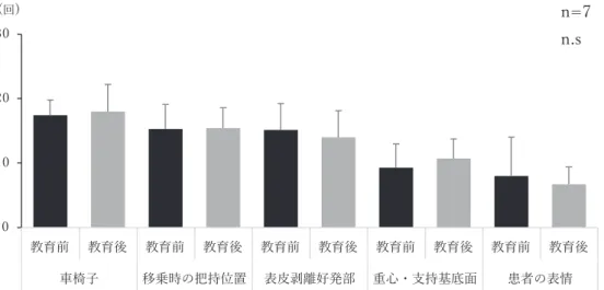 図 6 指定範囲における教育前後の合計注視回数（意図的な注視）گү઴گүޛگү઴گүޛگү઴گүޛگү઴گүޛ گү઴ گүޛऄҞࢢҢ৒࣎͹೼࣍Ғ஖නൿഥ཯޹൅෨॑ৼʀࢩ࣍خఊ໚׳ं͹න৚ Q QVյ 士の勤務する病院や施設においては慢性的な人手不足が 危惧されており，限られた人員で業務を行っている．そ のため，より短時間で行える教育は有用と考える．一方 で本プログラムは実技指導に関しては 1 対 1 で行ってお り，実際の現場においては研修を受ける介護士は複数と なることが多い．そのため今後は同時に複数人
