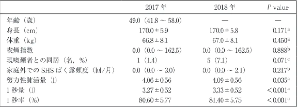 表 1 研究対象者の参加者情報と身体組成，呼吸機能 2017 年 2018 年 P-value 年齢（歳） 49.0（41.8 〜 58.0） ― ― 身長（cm） 170.0±5.9 170.0±5.8  0.171 a 体重（kg） 66.8±8.1 67.0±8.1  0.450 a 喫煙指数 0.0（0.0 〜 162.5） 0.0（0.0 〜 162.5）  0.888 b 現喫煙者との同居（名，%） 1（1.4） 5（7.1）  0.071 c 家庭外での SHS ばく露頻度（回/月） 0.0（