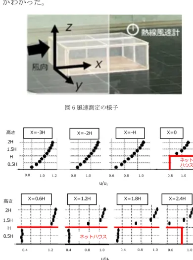 図 4 に S =38%のネットハウスの各パネルの風向 角と風力係数の関係を示す。風力係数の絶対値は、 風が壁面に垂直に吹く風向角 0°の時に最大、風 が壁面に平行に吹く風向角 90°の時に最小とな り、パネルの位置(<1/3 端>,<1/3 中央>,<1/2 端>) によらず同様の傾向を示した。また、天井面に作 用する風力は壁面よりも小さく、風力係数の範囲 は-0.1~0.1 となった。充実率ごとの風力係数を図 5 に示す。なお、ネットハウスの設計速度圧は最 大瞬間風速