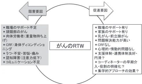 図 4 がん：RTW（再就労）の促進・阻害要因 表 1 CRF と PSF の特性（1） 特性 CRF PSF 発症率 60% から 90%，化学療法や放射線療法で多発 30% から 75%（一過性脳虚発作でも 30% に発症） 属性 身体不活発など病前の生活スタイルやステージの進行 度と関連性が強い 60 歳以下と 75 歳以上に多い（U 字型），女性や独身者に多発 心理・社会的 要因との関連 心理・社会的要因とは関連性あり，痛みや不安やうつ等との関連性が強い うつ・不安・睡眠障害などと関連性はあるが強く
