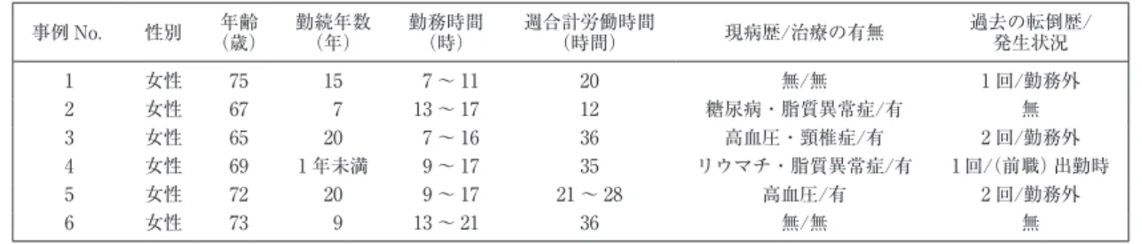 表 1 女性高齢清掃員の属性 事例 No． 性別 年齢 （歳） 勤続年数（年） 勤務時間（時） 週合計労働時間（時間） 現病歴/治療の有無 過去の転倒歴/発生状況 1 女性 75 15   7 〜 11 20 無/無 1 回/勤務外 2 女性 67   7 13 〜 17 12 糖尿病・脂質異常症/有 無 3 女性 65 20   7 〜 16 36 高血圧・頸椎症/有 2 回/勤務外 4 女性 69 1 年未満   9 〜 17 35 リウマチ・脂質異常症/有 1 回/（前職）出勤時 5 女性 72 20