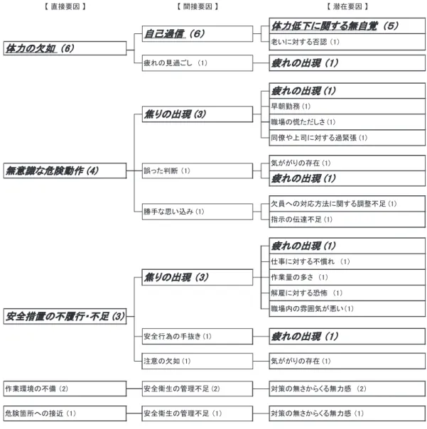 図 1 女性高齢清掃員における転倒災害の背後要因の関係図䛆㻌┤᥋せᅉ㻌䛇䛆㻌㛫᥋せᅉ㻌䛇 䛆㻌₯ᅾせᅉ㻌䛇 䈜䠄䚷䠅䠖ヱᙜᩘయຊపୗ䛻㛵䛩䜛↓⮬ぬ 㻌䠄䠑䠅ㄗ䛳䛯ุ᩿㻌䠄㻝㻕⮬ᕫ㐣ಙ㻌 䠄䠒䠅⪁䛔䛻ᑐ䛩䜛ྰㄆ㻌䠄㻝䠅⑂䜜䛾ฟ⌧㻌㻔㻝㻕᪩ᮅ໅ົ㻌㻔㻝㻕⫋ሙ䛾ៃ䛯䛰䛧䛥㻌㻔㻝㻕ྠ൉䜔ୖྖ䛻ᑐ䛩䜛㐣⥭ᙇ㻌㻔㻝㻕Ẽ䛜䛜䜚䛾Ꮡᅾ㻌㻔㻝㻕⑂䜜䛾ฟ⌧㻌㻔㻝㻕⑂䜜䛾ฟ⌧㻌䠄㻝䠅௙஦䛻ᑐ䛩䜛୙័䜜䚷䠄㻝䠅యຊ䛾Ḟዴ㻌 䠄㻢䠅⑂䜜䛾ぢ㐣䛤䛧䚷䠄㻝䠅༴㝤⟠ᡤ䜈䛾᥋㏆㻌䠄㻝䠅Ᏻ඲⾨⏕䛾⟶⌮୙㊊㻌䠄㻝䠅ᑐ⟇䛾↓䛥䛛䜙䛟䜛↓ຊឤ㻌䠄㻝