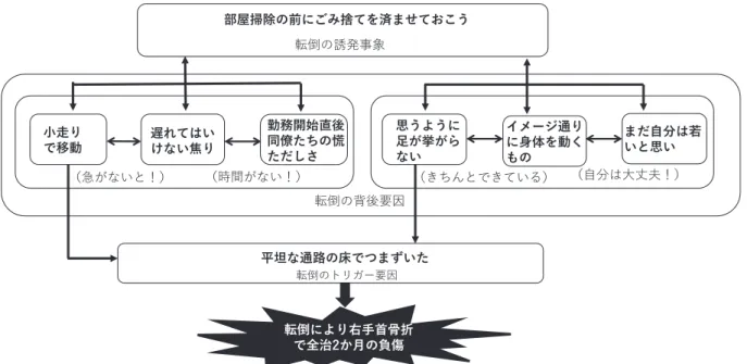 図 2 女性高齢清掃員の転倒災害発生の流れ（一例）఺ౙ͹༢൅ࣆে෨Բૡঈ͹઴Ͷ͟ΊࣼͱΝࡃΉͦͱ͕͑͞఺ౙ͹φϨΪʖགྷҾฑ୳͵௪࿑͹জͲͯΉͥ͏ͪ఺ౙͶΓΕӊघडࠐ઄Ͳસ࣑͖݆͹ෝউஙΗͱͺ͏͜͵͏঱Ε఺ౙ͹ഐޛགྷҾۊແ֋࢟௜ޛಋ྇ͪͬ͹߆ͪͫ͢͠ঘૺΕͲҢಊ Ήͫࣙ෾ͺऑ͏ͳࢧ͏ࢧ͑Γ͑Ͷଏ͗ڏ͗Δ͵͏΢ϟʖζ௪ΕͶਐରΝಊ͚΍͹ʤ࣎ؔ͗͵͏ʄʥʤٺ͗͵͏ͳʄʥʤͬ͘ΞͳͲ͘ͱ͏Ζʥʤࣙ෾ͺ୉৐෋ʄʥ よぼす存在であり， 「無意識な危険動作」 「安全措置の不履 行・不足」との関係をもたらしていた．さらに，