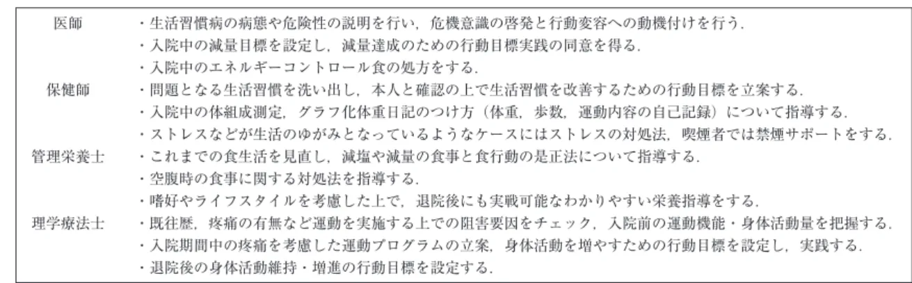 表 1 減量入院における各職種の役割 11） 医師 ・生活習慣病の病態や危険性の説明を行い，危機意識の啓発と行動変容への動機付けを行う． ・入院中の減量目標を設定し，減量達成のための行動目標実践の同意を得る． ・入院中のエネルギーコントロール食の処方をする． 保健師 ・問題となる生活習慣を洗い出し，本人と確認の上で生活習慣を改善するための行動目標を立案する． ・入院中の体組成測定，グラフ化体重日記のつけ方（体重，歩数，運動内容の自己記録）について指導する． ・ストレスなどが生活のゆがみとなっているようなケー