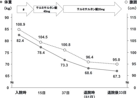 図 1 症例における体重，腹囲，服用薬剤の変化 ＃：テルミサルタン 40mg/アムロジピンベシル酸塩 6.93mg 配合錠䠄䡇䡃䠅ධ㝔᫬㏥㝔᫬䠄61᪥䠅657075085809082.478.4 ㏥㝔ᚋ33᪥15᪥ 䠄cm䠅90951000110105115䡚䡚68.667.373.3108.9104.596.495.0100.8䡚䡚య㔜 ⭡ᅖ㻏䝔䝹䝭䝃䝹䝍䞁㘄㻠㻜㼙㼓䝔䝹䝭䝃䝹䝍䞁㘄㻞㻜㼙㼓37᪥ 図 2 症例における体脂肪率，骨格筋率，骨格筋量の変化䠄%䠅202530040354541.439.3䡚䡚3