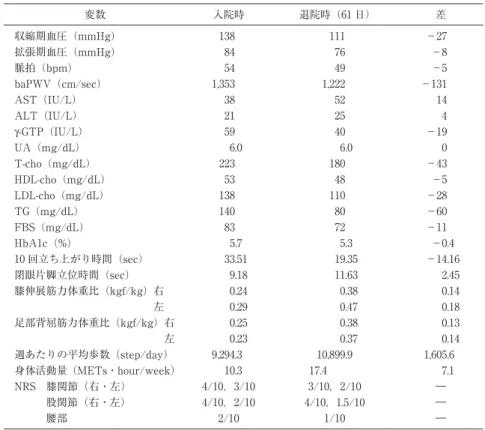 表 2 減量入院前後の検査値 変数 入院時 退院時（61 日） 差 収縮期血圧（mmHg） 138 111 −27 拡張期血圧（mmHg） 84 76 −8 脈拍（bpm） 54 49 −5 baPWV（cm/sec） 1,353 1,222 −131 AST（IU/L） 38 52 14 ALT（IU/L） 21 25 4 γ-GTP（IU/L） 59 40 −19 UA（mg/dL） 6.0 6.0 0 T-cho（mg/dL） 223 180 −43 HDL-cho（mg/dL） 53 48 −5 L