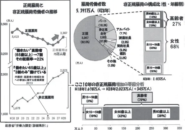 図 1 近年における非正規雇用労働者の意義 5） ᭗ᱫᎍᵐᵕᵃɢʴڡࣱᵔᵖᵃϋ᧚ࡅᾉ᭗ᱫᎍỉע؏ᅈ˟ồỉӋьỆ᧙ẴỦॖᜤᛦ௹ᵐᵎᵏᵑḛ΁ẨẺẟḜ᭗ᱫᎍᵆᵔᵓബˌɥᵇḵᵕлẸỉݼಅྙḵᵐᵐᵃḶẒ΁ẨẺẟᵔᵓബˌɥẓḛᵑлỉỚḜ΁ẬềẟỦദᙹᨽဇỊ では，そこに登録している産業医有資格者の地域医師会 会員（登録産業医）がその地域窓口に出向して相談に応 じる事業に当たるなどしてきているが，本稿では超高齢 化の進展する我が国の状況に照らして，まずは小規模事 業場における従業員の健康管理の重要性と課題について 述べ，