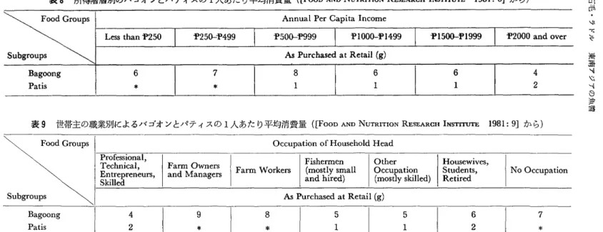 表 １ ０ 都 市 域 ，農 村域島嶼 域 別 の バ ゴオ ンとパ テ ィス の １人 あた り平 均 消 費 量 (   [FOOD AND NUTRITION  RESEARCH  INSTITUTE １９８１：９］ カ）ら ） Ｆｏｏｄ Ｇ ｒｏｕｐｓ Subgroups C,,  1••••^ Bagoong Pads