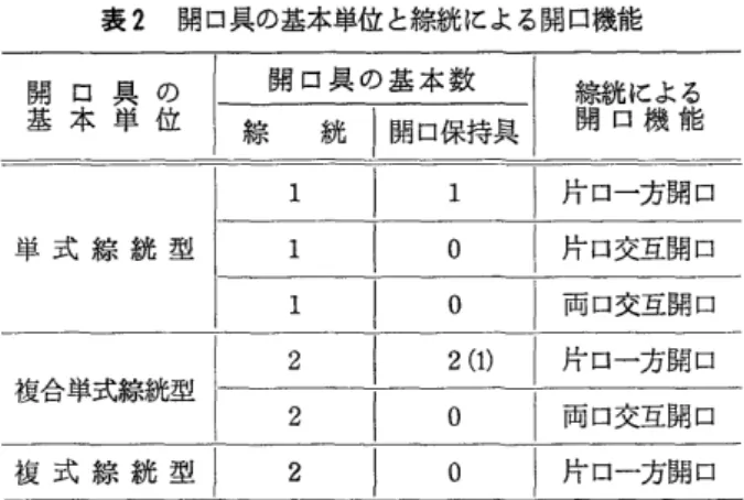 表 ２   開口具の基本単位 と綜絖に よる開口機能 開 口 具 の 基 本 単 位 開 口具 の基 本 数 綜絖 開口保持具 綜絖に よ る開 口 機 能１１ 片 ロー 方 開 口単 式綜絖型１０ 片 口交互開口１０両 口交 互 開 口２２ （１）片 ロー 方 開 口複合単式綜絖型２０両 口交互開口複 式綜絖型２０片 ロー 方 開 口  ４．  開 口 具 の 基 本 構 成 型 式   開 口具 は ， 開 口保 持具 の み で構 成 さ れて い る もの と，綜絖 と開 口保 持 具 に よ って