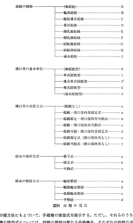 図 ５５ 分 類 の 項 目 な分 類 方 法 に も とつ い て ，手 織 機 の諸 型 式 を提 示 す る。 た だ し， そ れ らの うち ， 有 綜 続 機 の諸 型 式 につ いて は，綜絖 の 種 類 が異 な る手 織 機 を ， そ れ ぞ れ の綜 統 の 名称 を冠 して ， 便 宜 的 に ，輪 状綜絖 機 ，擬 似 番 目綜絖 機 ， 番 目綜絖 機 ， 開孔 板綜絖 機 ，開 孔 棒 綜絖機 ，回 転 板綜絖 機 ， 回 転 棒綜絖 機 ，通 糸綜絖 機 と して あ らわ 