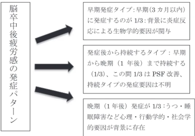 図 1 PSF の発症時期と発症 3 パターンの要因（文献 12 を参考： n＝762 の追跡） ᪩ᮇⓎ⑕ࢱ࢖ࣉ㸸᪩ᮇ㸦3 ࢝᭶௨ෆ㸧࡟Ⓨ⑕ࡍࡿࡢࡀ1/3㸸⫼ᬒ࡟⅖⑕཯ᛂ࡟ࡼࡿ⏕≀Ꮫⓗせᅉࡀ㛵୚Ⓨ⑕ᚋ࠿ࡽᣢ⥆ࡍࡿࢱ࢖ࣉ㸸᪩ᮇ࠿ࡽᬌᮇ㸦1ᖺᚋ㸧ࡲ࡛ᣢ⥆ࡍࡿ㸦1/3㸧ࠊࡇࡢ㛫1/3ࡣPSFᨵၿࠊᣢ⥆ࢱ࢖ࣉࡢⓎ⑕せᅉࡣ୙᫂ᬌᮇ㸦1ᖺᚋ㸧Ⓨ⑕ࡀ 1/3 :࠺ࡘ࣭╧╀㞀ᐖ࡞࡝ᚰ⌮࣭⾜ືᏛⓗ࣭♫఍Ꮫⓗせᅉࡀ⫼ᬒ࡟Ꮡᅾもある．「慢性疲労」や「中枢性疲労」は，心理・情動・社会的など多面的要因が関わっていることが多く，病的疲