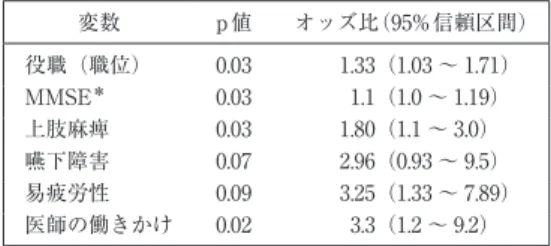 表 1 脳卒中 1 年半後の復職可否の関連性（入院 中の評価） 変数 p 値 オッズ比（95% 信頼区間） 役職（職位） 0.03 1.33（1.03 〜 1.71） MMSE ＊ 0.03 1.1（1.0 〜 1.19） 上肢麻痺 0.03 1.80（1.1 〜 3.0） 嚥下障害 0.07 2.96（0.93 〜 9.5） 易疲労性 0.09 3.25（1.33 〜 7.89） 医師の働きかけ 0.02 3.3（1.2 〜 9.2） n＝107，p＜0.1 ＊ MMSE：Mini-Mental Stat