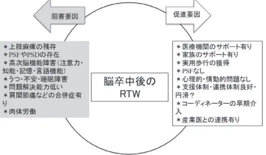図 5 脳卒中後：RTW の促進・阻害要因 就労のままである． 検討結果から注目すべきことは，殆ど障害を残さない TIA で，約 3 割が PSF を発症する事実である． Wen の説 によれば，脳組織のごくわずかな傷害からでも，免疫応 答から炎症が発症するが，発症有無の相違は個別的な免 疫応答能力からではないか，と推測している．今後は， TIA においても PSF の発症に注視しておくべきであ る． 心理的・情動的・認知的・社会的要因などの PSF へ の関連性の強弱は，CRF に比較し強くはない．このこ
