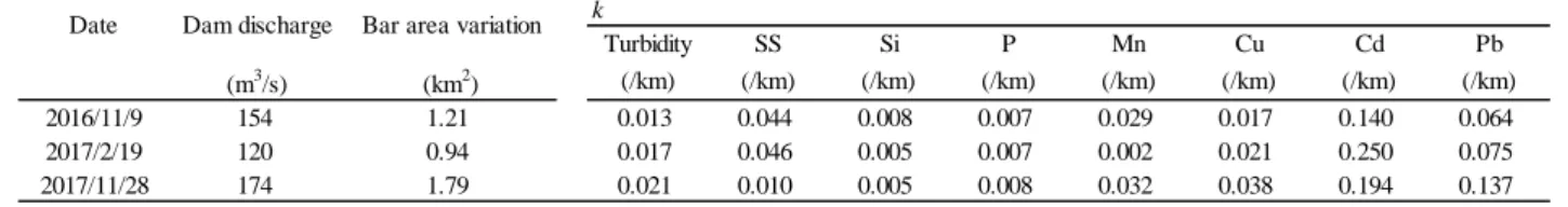 Fig. 1 Relationship between bar area variation  and discharge kTurbiditySSSiP Mn Cu Cd Pb(m3/s)(km2)(/km)(/km)(/km)(/km)(/km)(/km)(/km) (/km)2016/11/91541.210.0130.0440.0080.0070.0290.0170.1400.0642017/2/191200.940.0170.0460.0050.0070.0020.0210.2500.075201