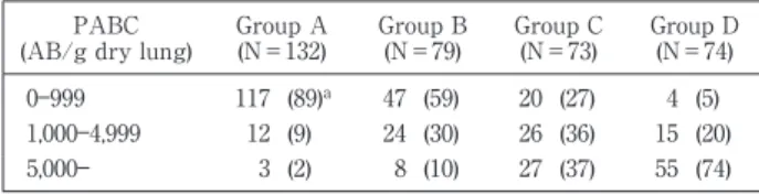 Table 3 Number of Patients According to PABC Level by  the Group PABC (AB/g dry lung)  Group A (N＝132)  Group B (N＝79)  Group C (N＝73)  Group D (N＝74)  0―999 117  (89) a 47  (59)  20  (27)  4  (5) 1,000―4,999 12  (9)  24  (30)  26  (36)  15  (20) 5,000― 3 
