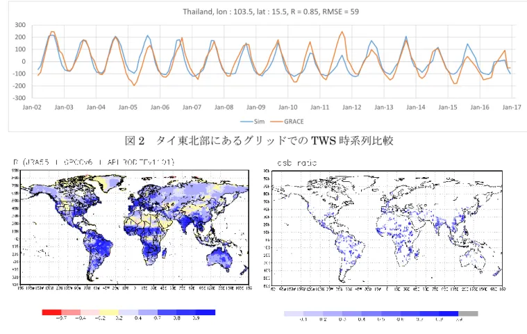 図 2  タイ東北部にあるグリッドでの TWS 時系列比較 