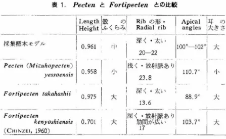 表 1. Pecten と Fortipeclen との比鮫