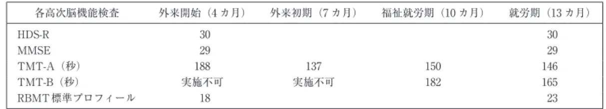 図 2 外来作業療法中での IADL 動作練習 IADL：Instrumental activity of daily living 表 1 経過時期毎の各高次脳機能検査スコア各高次脳機能検査外来開始（4 カ月）外来初期（7 カ月） 福祉就労期（10 カ月） 就労期（13 カ月）HDS-R  30  30MMSE  29  29TMT-A（秒）188137150146TMT-B（秒）実施不可実施不可182165RBMT 標準プロフィール  18  23HDS-R：Hasegawa Dementia rati