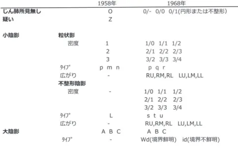 図 1 ILO 分類 1958 年国際分類と Uicc/Cincinnati1968 分類との比較 1968 年の分類では，じん肺の所見なし O または疑い Z が，記号がなくなり 0/−，0/0，0/1 に 変更になった．また，小陰影の大きさの記載が p，m，n から p，q，r と記号化され，密度も 9 段階に変更された．不整形陰影も小陰影同様に s，t，u と大きさが分けられ，密度も 9 段階 設けられた．ただし，本邦では不整形陰影の大きさ分類の s，t，u は採用していない． リンや鉛白の危険性が社