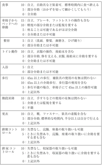 表 1 Barthel Index について 食事 10：自立，自助具など装着可，標準時間内に食べ終える 5：部分介助（おかずを切って細かくしてもらう） 0：全介助 車椅子から ベッドへの 移動 15：自立，ブレーキ，フットレストの操作も含む10：軽度の部分介助または監視を要する 5：座ることは可能であるがほぼ全介助 0：全介助または不可能 整容 5：自立（洗面，整髪，歯磨き，ひげ剃り） 0：部分介助または不可能 トイレ動作 10：自立，衣服の操作，後始末を含む   5： 部分介助，体を支える，衣服，後始末