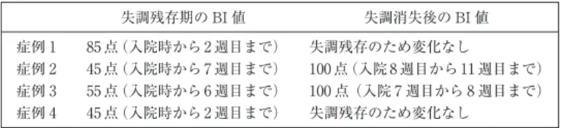 表 4 失調の回復と Barthel Index の関係について 失調残存期の BI 値 失調消失後の BI 値 症例 1 85 点（入院時から 2 週目まで） 失調残存のため変化なし 症例 2 45 点（入院時から 7 週目まで） 100 点（入院 8 週目から 11 週目まで） 症例 3 55 点（入院時から 6 週目まで） 100 点（入院 7 週目から 8 週目まで） 症例 4 45 点（入院時から 2 週目まで） 失調残存のため変化なし 表 5 Barthel Index の点数と転帰先の関係につ