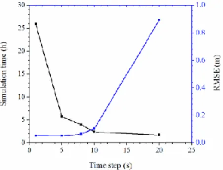 Fig. 2 Sensitivity of time step model accuracy and simulation  time - Long Xuyen station 