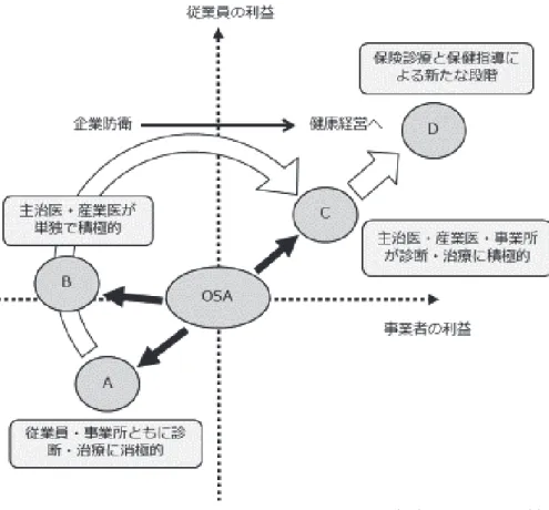 図 1 職域における OSAS 対策と従業員，事業所の利益の相関