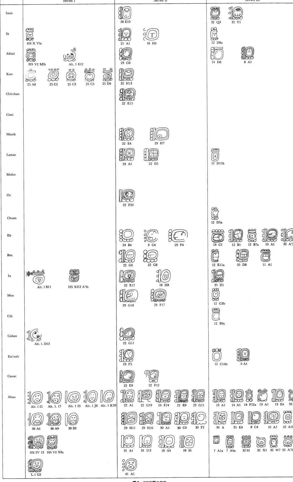 図 ３  ２６０日暦 の文 字