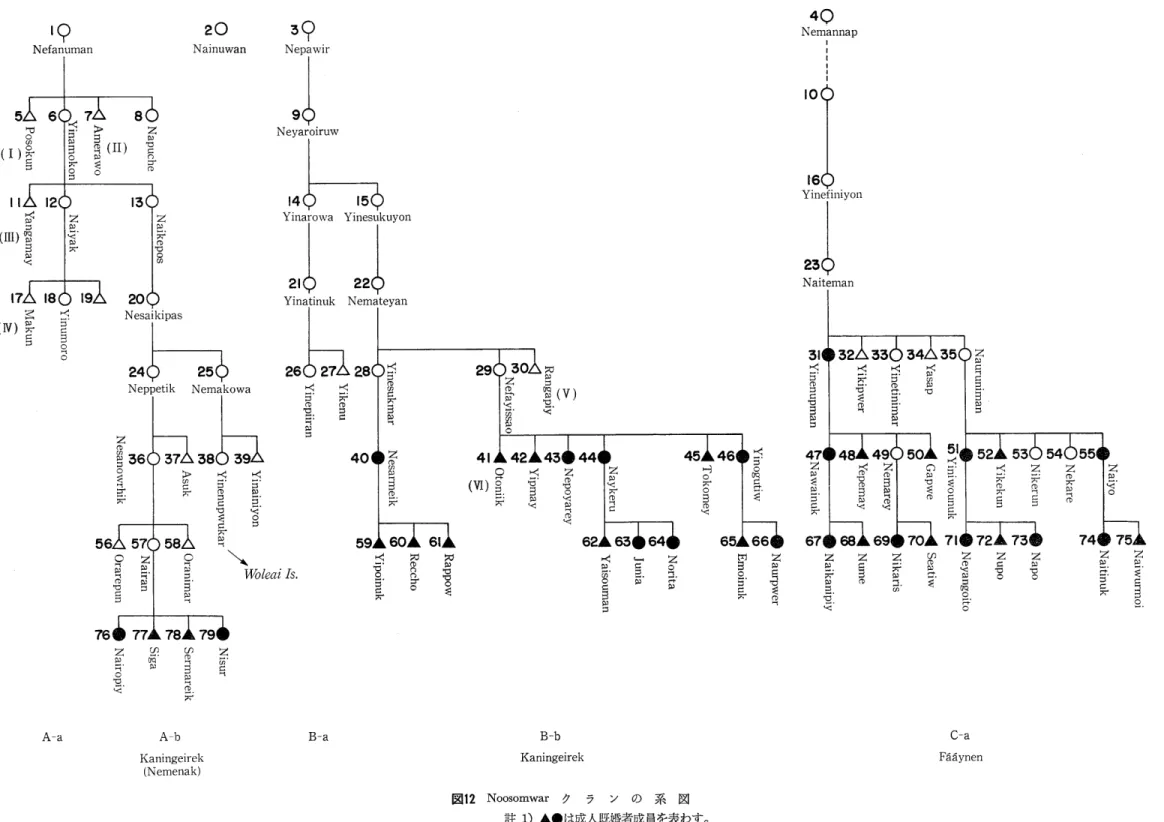 図 １２ Ｎ ｏｏｓ ｏｍｗａｒ ク ラ ン の 系 図 註 １）▲ ● は成 人 既婚 者 成 員 を表 わ す 。