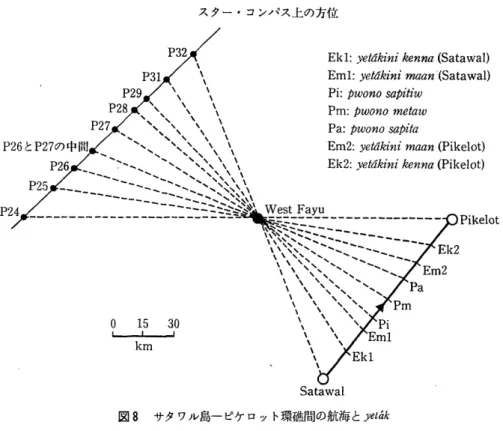 図 ８  サ タ ワル島 一 ピケ ロ ッ ト環 礁 間 の航 海 と ■ｅ ｔ ａ ｋ