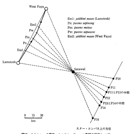 図 １ ０  ラ モ ト レ ッ ク環 礁 一 ウ エ ス ト ・フ ァ ー ユ 島 聞 の 航 海 と Ｐ ｔ ｅ ｔ ａｋ の 中 間 に く る 。 Ｐｗｏ ｎｏ  ｍｅ ｔ ａｗで は ， エ タ ッ ク 島 は Ｐｌ２ に 移 動 す る 。  ｐｗｏ ｎｏ  ｓ ａ Ｐｕｗｏｚ ｖ で は ， エ タ ッ ク島 は Ｐｌ３ と Ｐｌ４ の 中 間 点 に く る 。 こ こで カ ヌ ー の 針 路 を Ｐ４ と Ｐ５ の 中 間 に 変 更 して 進 む 。 ウ エ ス ト ・フ ァ ー ユ 