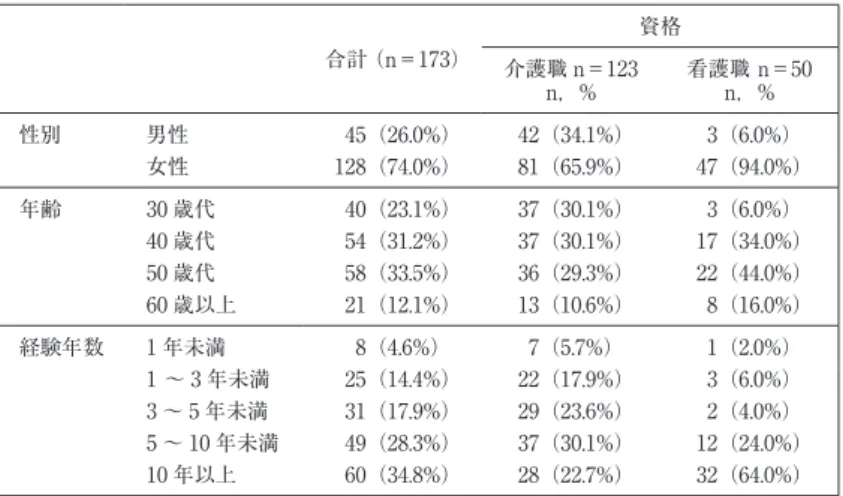 表 1 対象者の概要 合計（n＝173） 資格 介護職 n＝123 n，% 看護職 n＝50n，% 性別 男性   45（26.0%） 42（34.1%） 3（6.0%） 女性 128（74.0%） 81（65.9%） 47（94.0%） 年齢 30 歳代   40（23.1%） 37（30.1%） 3（6.0%） 40 歳代   54（31.2%） 37（30.1%） 17（34.0%） 50 歳代   58（33.5%） 36（29.3%） 22（44.0%） 60 歳以上   21（12.1%） 13