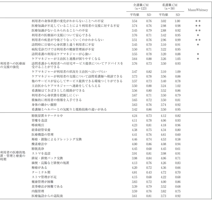 表 3 ケアマネジャーの訪問看護導入に伴う職種間の判断要因の相違【利用者への医療面の支援の強化】 【利用者の医療的処置・管理と 療養の時期】 介護職 CM （n＝123） 看護職 CM（n＝50） MannWhitney 平均値 SD 平均値 SD 利用者への医療面 の支援の強化 利用者の身体状態の変化がわからないことへの不安 3.54 0.76 3.02 1.00 ＊＊医療知識が不足していることにより利用者の支援に対する不安3.740.762.980.98＊＊医療知識がないとみられることへの不安3.450